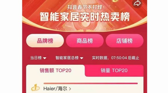 再獲用戶認(rèn)可！海爾智慧生活家電拿下抖音銷額top1