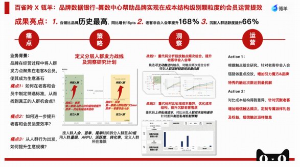 瓴羊數智營銷，助力百雀羚雙11會員下單金額同比增長15%，老客非會入會率提升168%