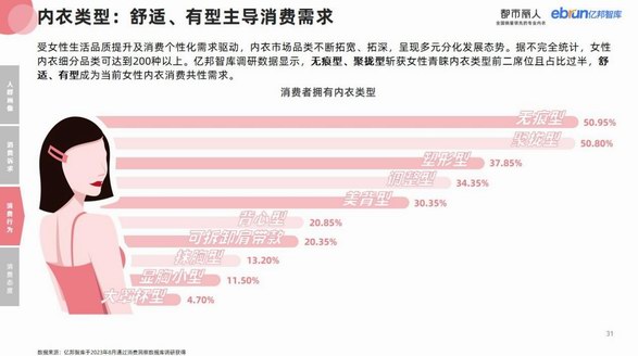 重磅！億邦智庫聯合都市麗人發布《2023女性內衣行業消費趨勢研究報告》